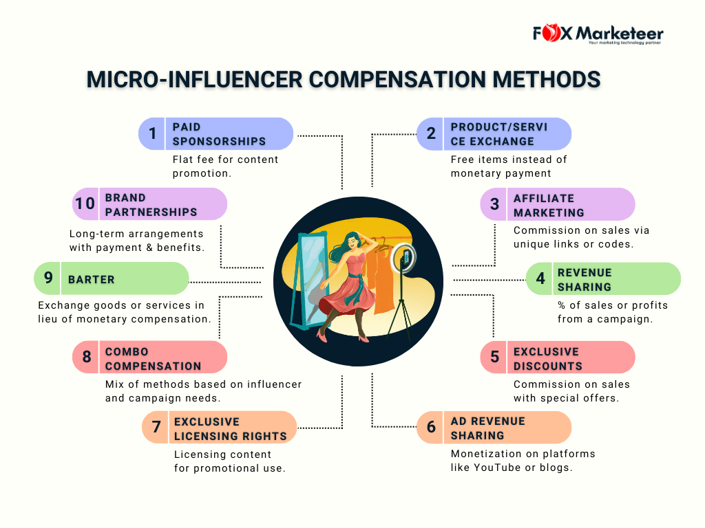 Micro Influencer Compensation Methods